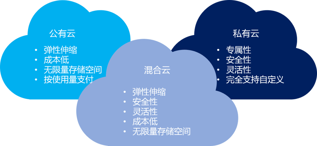 ​人工智能基础:人工智能云服务